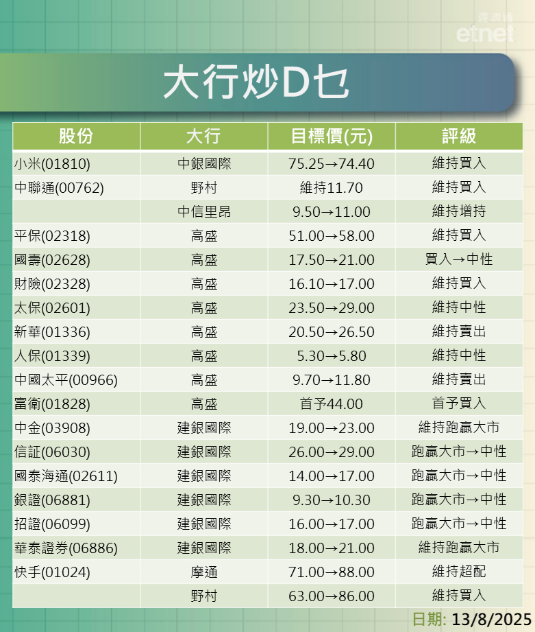 大行報告 | 小米、中聯通、內險及券商股最新評級/目標價，騰訊音樂牛看$106