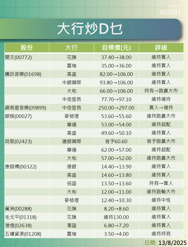 大行報告 | 小米、中聯通、內險及券商股最新評級/目標價，騰訊音樂牛看$106