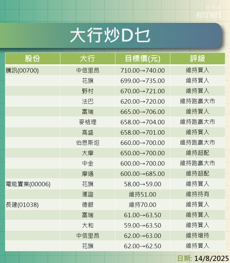大行報告 | 騰訊績靚大行齊畀讚，最牛看$740