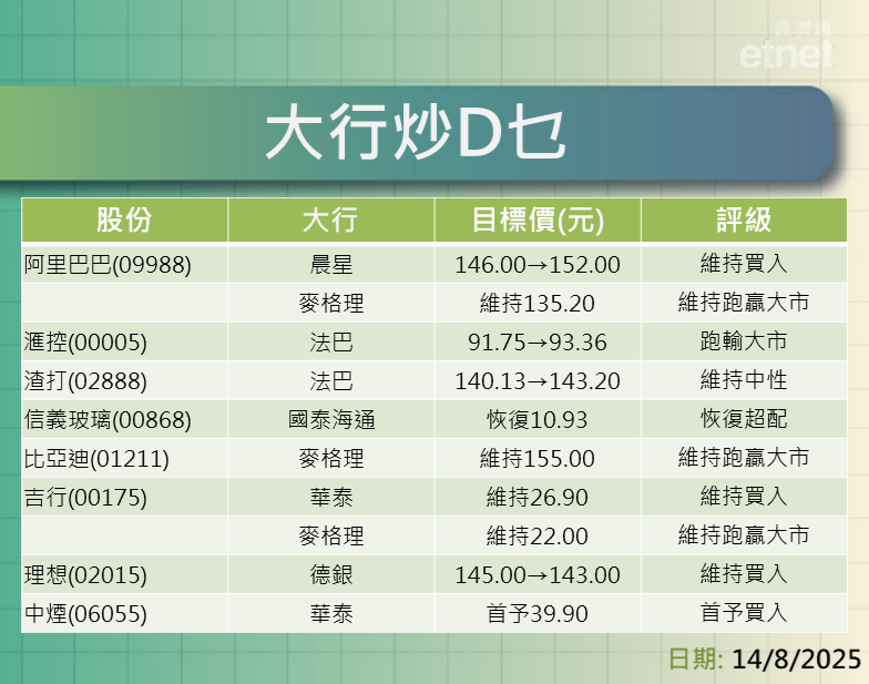 大行報告 | 騰訊績靚大行齊畀讚，最牛看$740