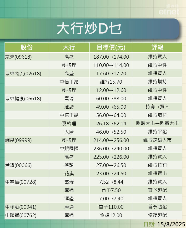 大行報告 | 京東系、網易、港鐵、電訊股及長和系績後最新評級/目標價，一表盡掌握