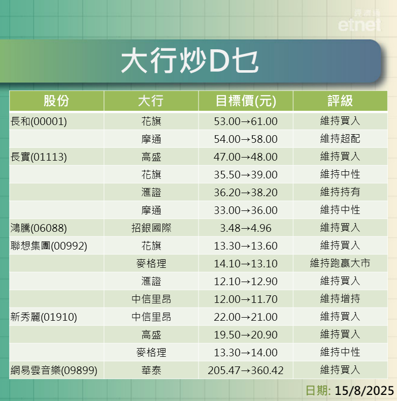 大行報告 | 京東系、網易、港鐵、電訊股及長和系績後最新評級/目標價，一表盡掌握