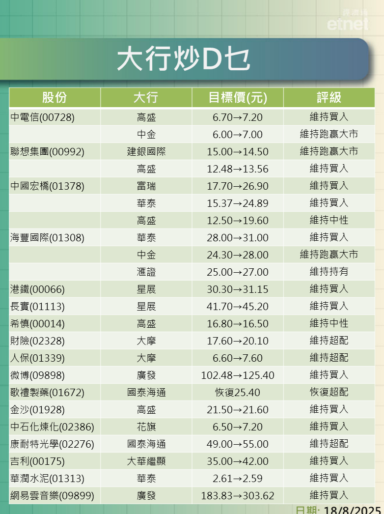 大行報告 | 高盛薦買入中電信及聯想，目標看$7.2及$13.56