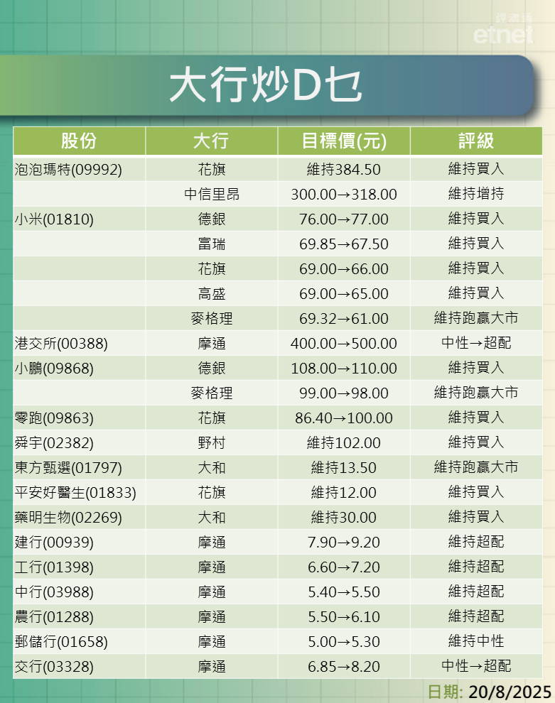 大行報告 | 業績股追揸沽，泡泡最牛看$384.50小米$77