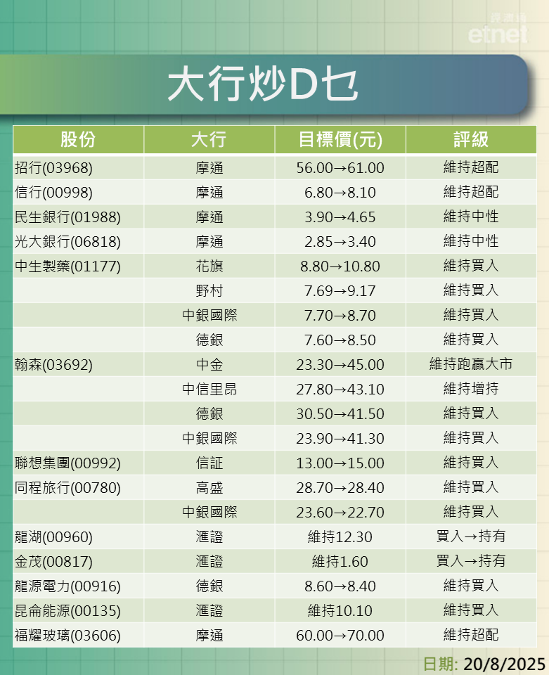 大行報告 | 業績股追揸沽，泡泡最牛看$384.50小米$77