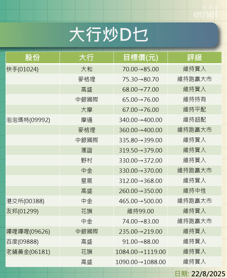 大行報告 | 業績股點部署？快手看$85泡泡最牛看$400