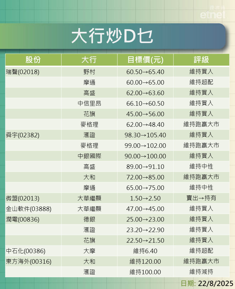 大行報告 | 業績股點部署？快手看$85泡泡最牛看$400