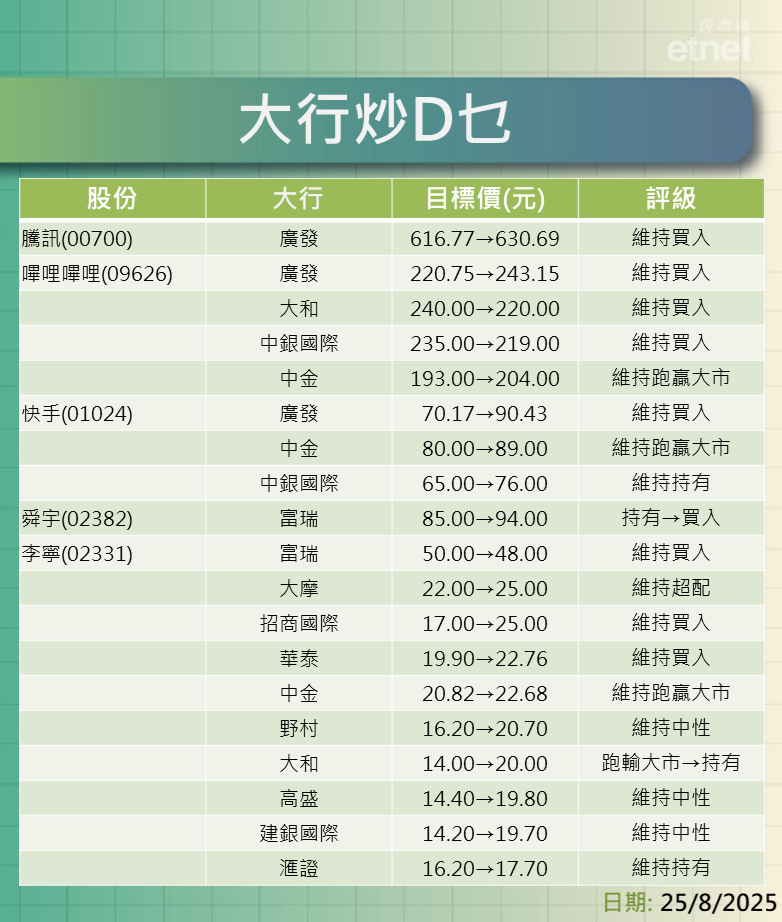 大行報告 | 騰訊、B站、快手、舜宇、李寧及名創優品最新評級/目標價