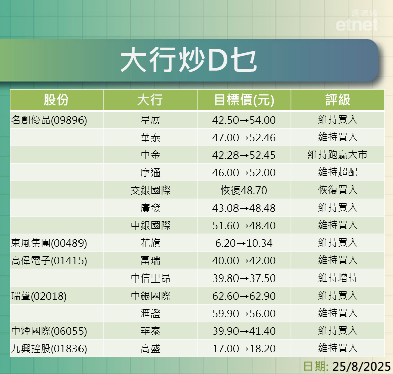 大行報告 | 騰訊、B站、快手、舜宇、李寧及名創優品最新評級/目標價