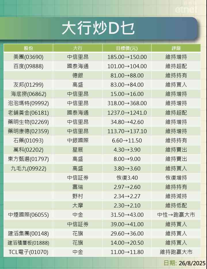 大行報告 | 美團、百度、友邦、海底撈、泡泡、老鋪及藥明系最新評級/目標價