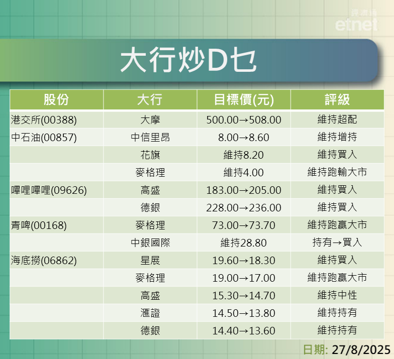 大行報告 | 一表看清港交所、中石油、B站、青啤等最新評級/目標價，海底撈最熊看$13.6