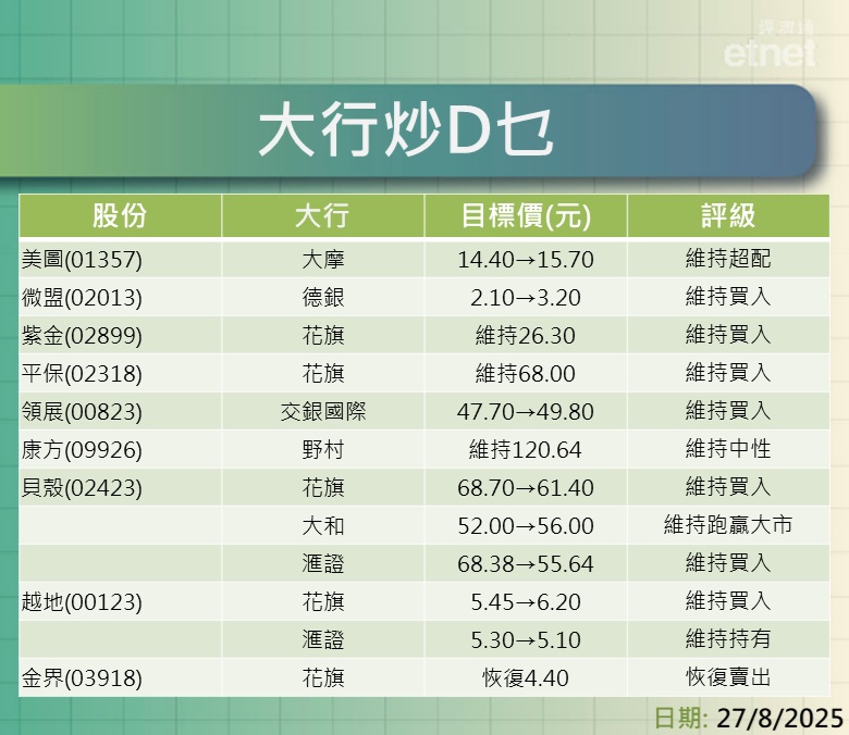 大行報告 | 一表看清港交所、中石油、B站、青啤等最新評級/目標價，海底撈最熊看$13.6