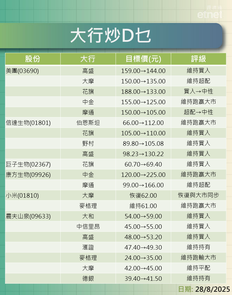 大行報告 | 美團績遜預期最熊看$105，信達轉盈最牛看$130.22