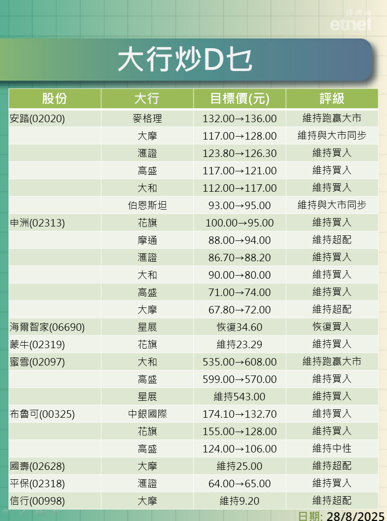 大行報告 | 美團績遜預期最熊看$105，信達轉盈最牛看$130.22