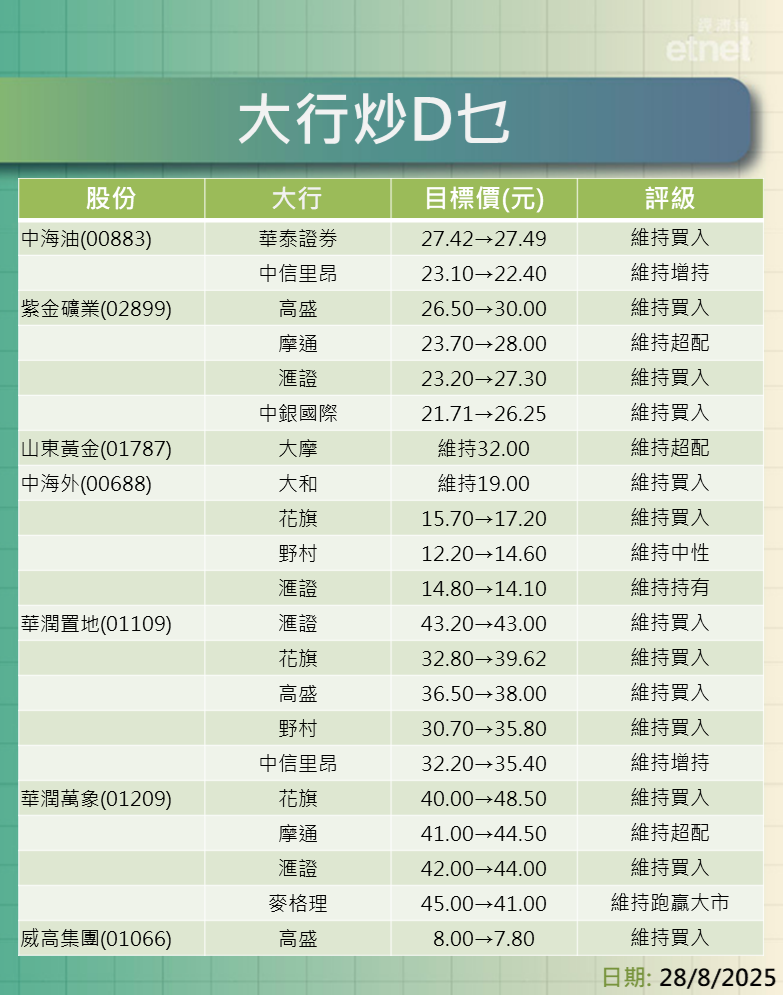 大行報告 | 美團績遜預期最熊看$105，信達轉盈最牛看$130.22