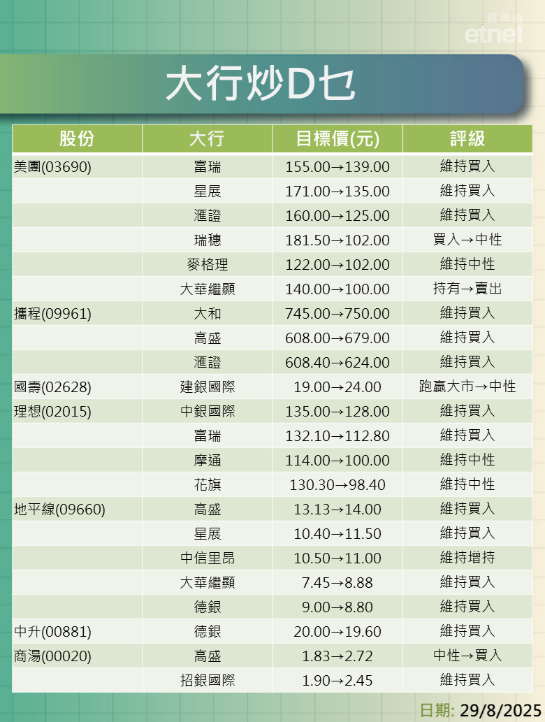 大行報告 | 業績股點部署？一表看清美團、攜程、國壽、理想、地平線、中升及商湯最新評級/目標價