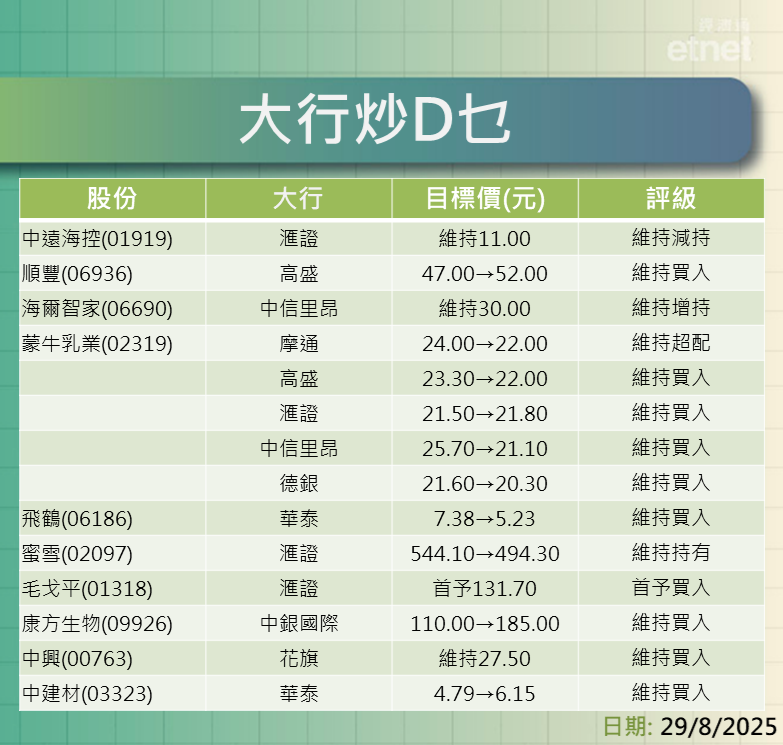 大行報告 | 業績股點部署？一表看清美團、攜程、國壽、理想、地平線、中升及商湯最新評級/目標價