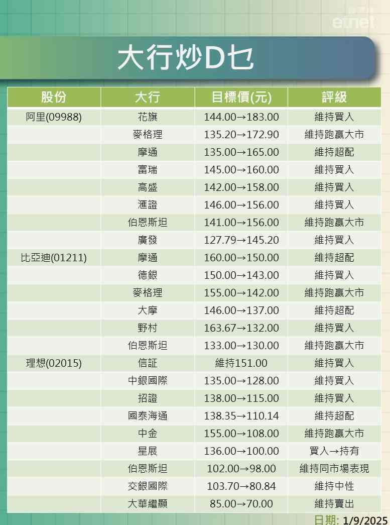 大行報告 | 阿里最牛看$183比亞迪目標價降至$130-$150