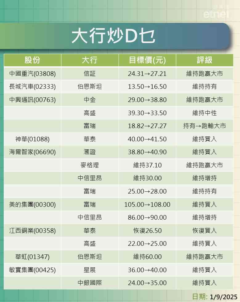大行報告 | 阿里最牛看$183比亞迪目標價降至$130-$150