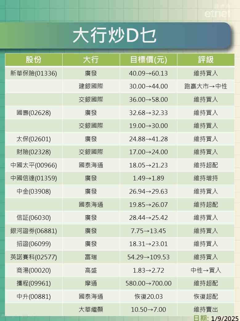 大行報告 | 阿里最牛看$183比亞迪目標價降至$130-$150