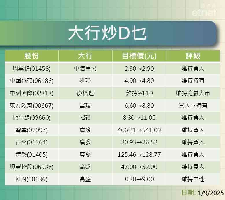 大行報告 | 阿里最牛看$183比亞迪目標價降至$130-$150