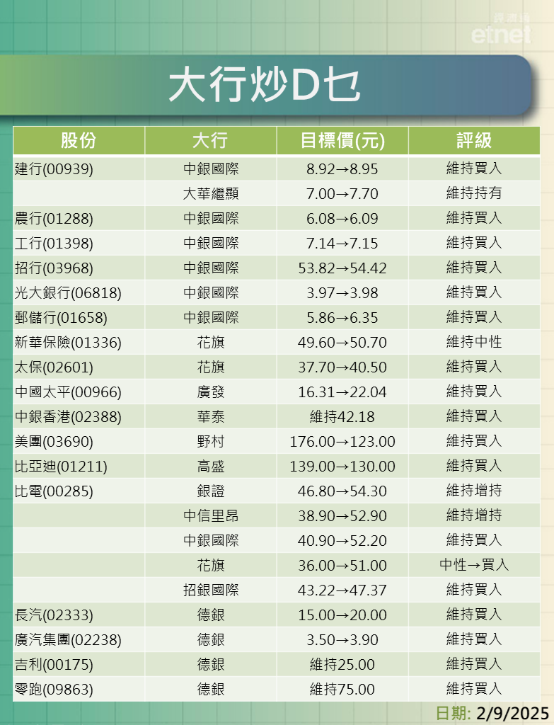 大行報告 | 內銀內險績後點部署？一表看清最新評級/目標價