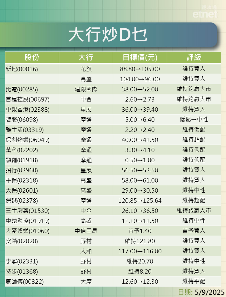 大行報告 | 新地、比電、首程、中銀香港及物管股最新評級/目標價，一表盡掌握