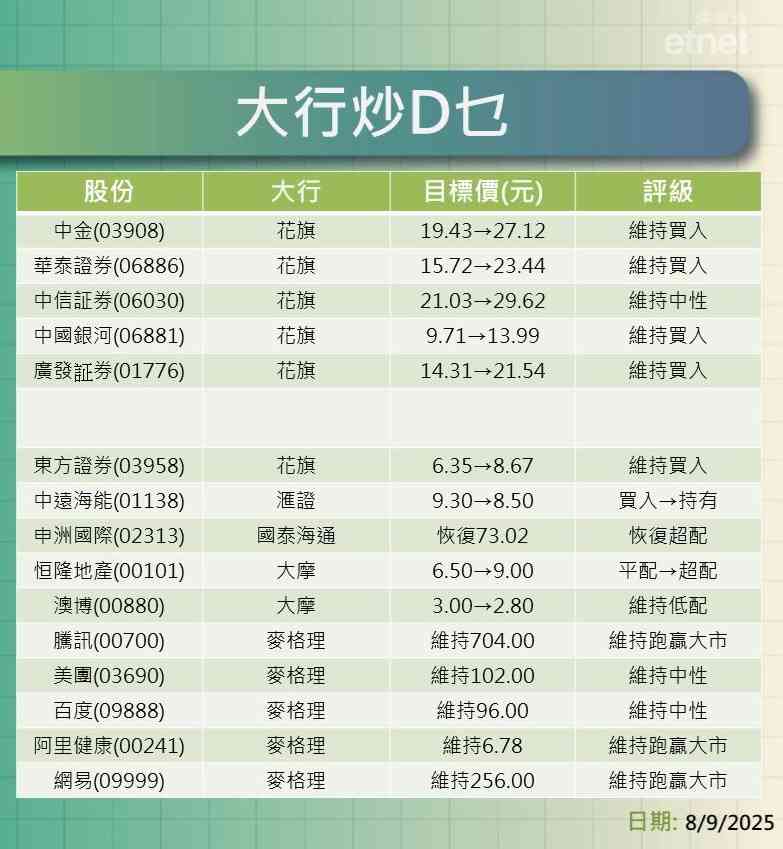 大行報告 | 花旗點評券商股，看中金$27.12華泰$23.44