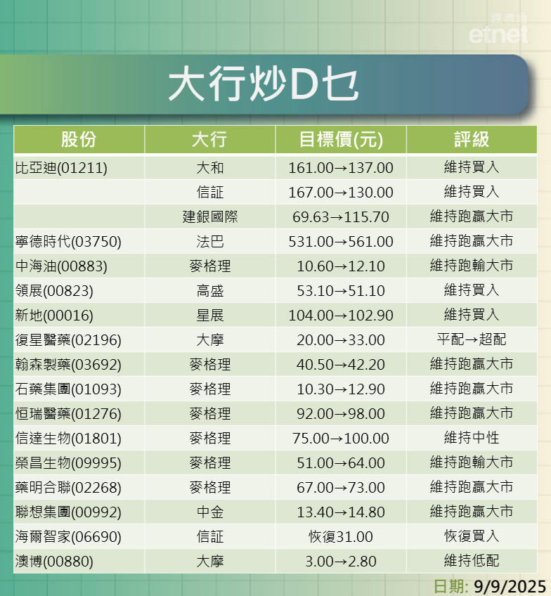 大行報告 | 比亞迪、寧德、中海油、領展、新地及醫藥股最新評級/目標價，一表盡掌握