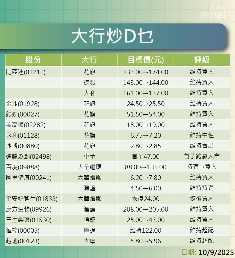 大行報告 | 比亞迪最新目標價$137-$174，花旗點評濠賭股最牛銀娛