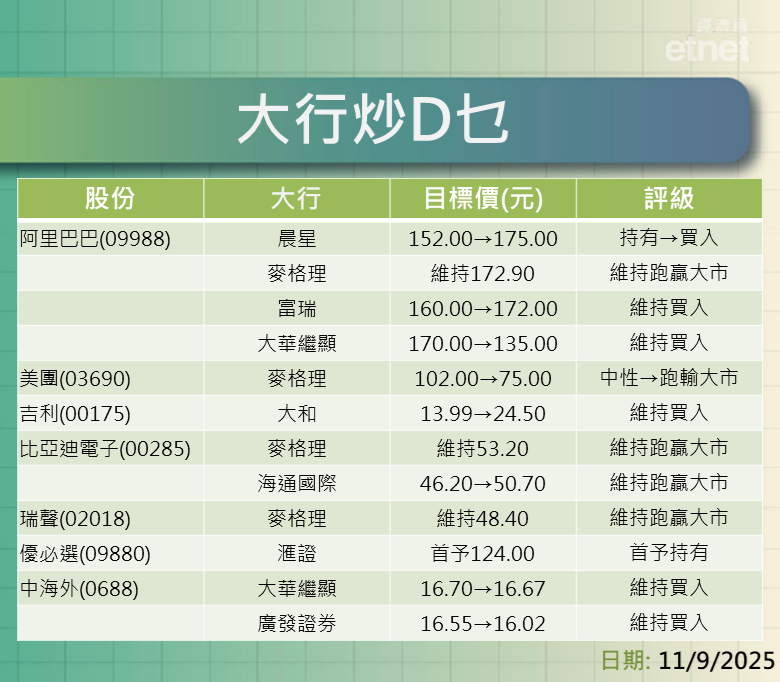 大行報告 | 阿里最牛看$175，仲有美團、吉利、比電、瑞聲及優必選最新評級/目標價