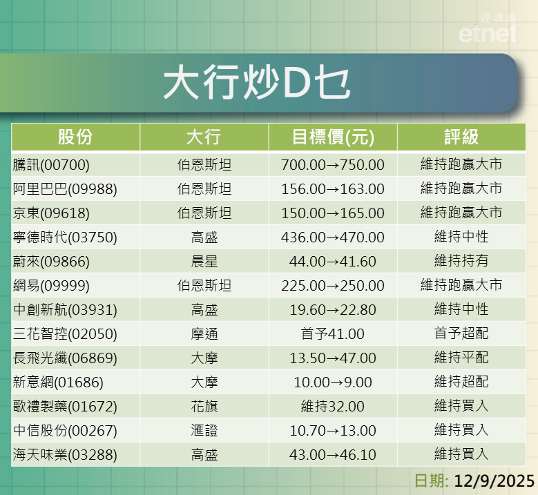 大行報告 | 騰訊牛看$750，仲有阿里、京東、寧德及蔚來最新評級/目標價