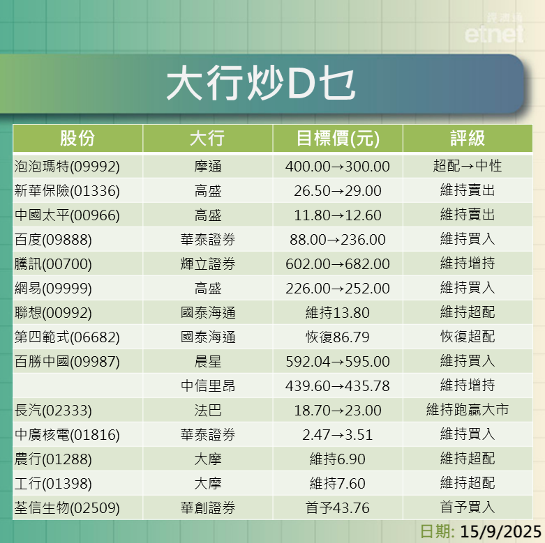 大行報告 | 摩通大削泡泡瑪特目標價兼降評級，高盛唱淡新華保險及中國太平