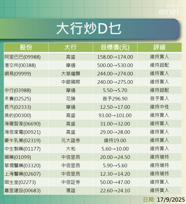 大行報告 | 高盛升阿里目標至$174摩通看港交所$530