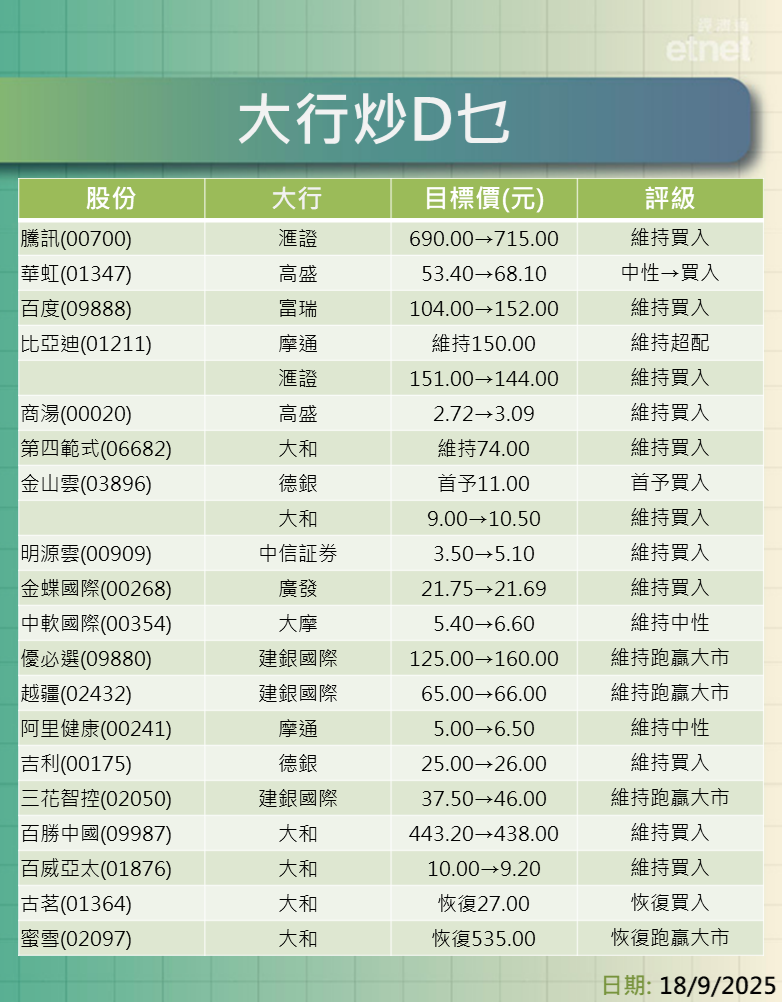 大行報告 | 騰訊、華虹、百度、比亞迪最新評級/目標價，AI股邊隻最值博？一表盡掌握