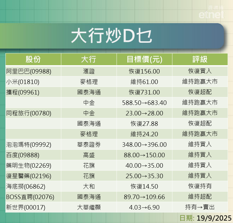 大行報告 | 阿里巴巴、小米、攜程、同程及泡泡瑪特最新評級/目標價，高盛看百度$150