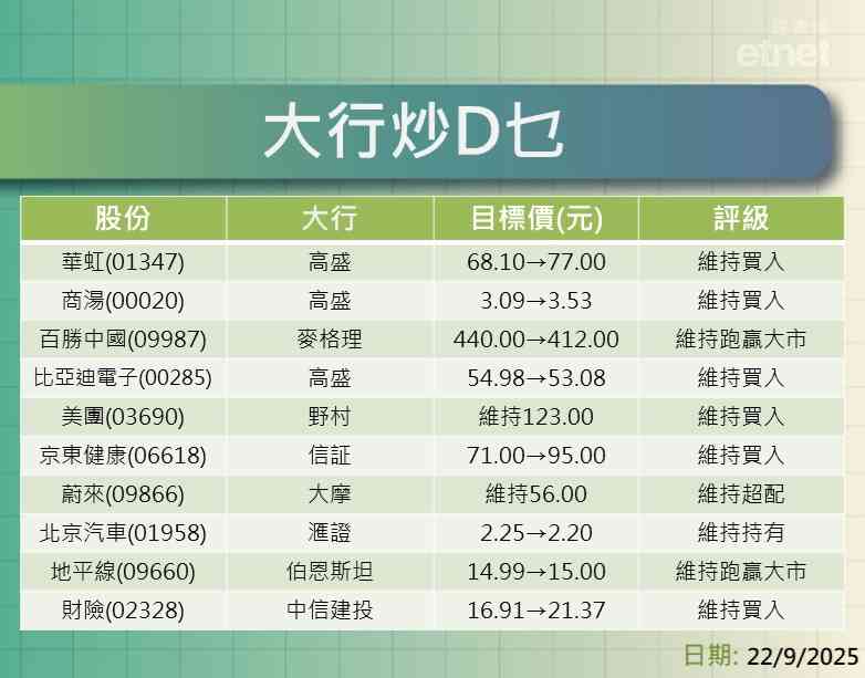 大行報告 | 高盛牛看華虹$77商湯$3.53，麥格理降百勝目標至$412