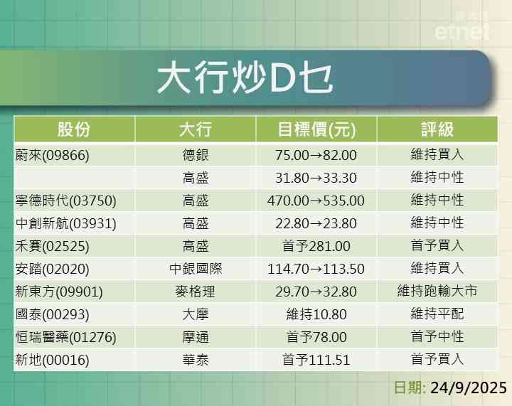 大行報告 | 德銀升蔚來目標至$82，高盛熊看$33.3