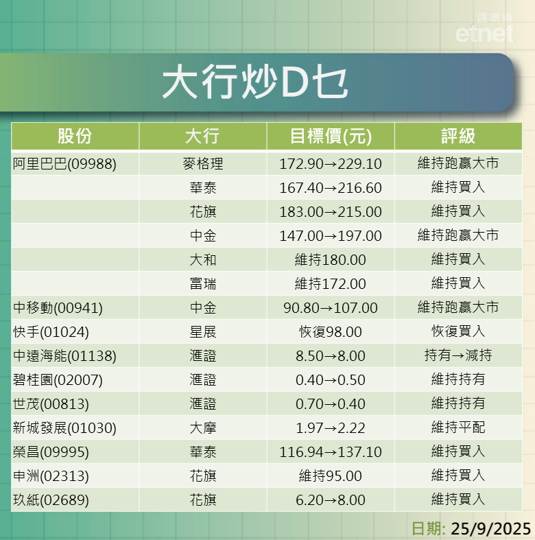 大行報告 | 阿里巴巴最牛看$229.1，中移動目標價$107