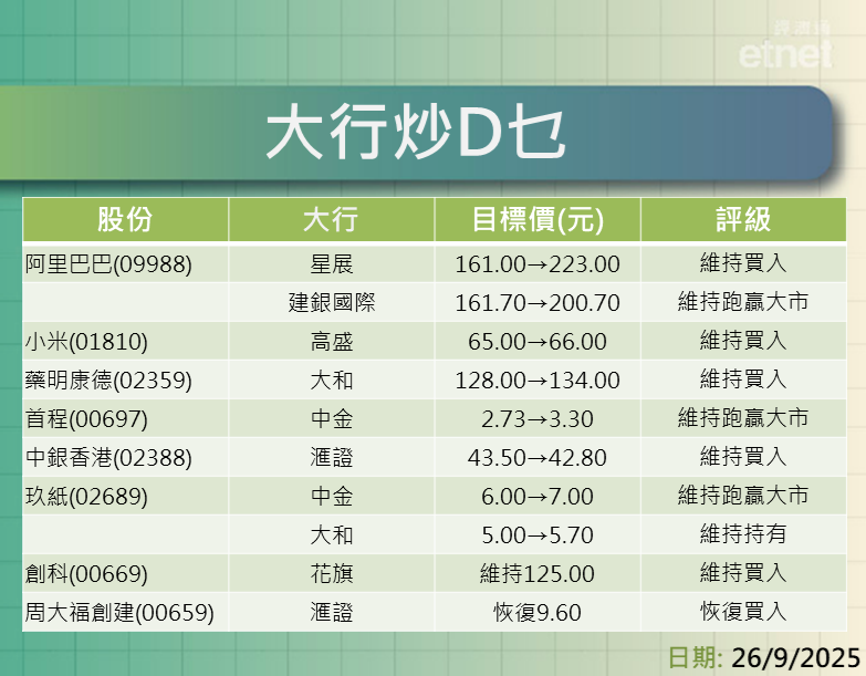 大行報告 | 阿里、小米、藥明康德、首程、中銀香港及玖紙最新評級/目標價，一表盡掌握