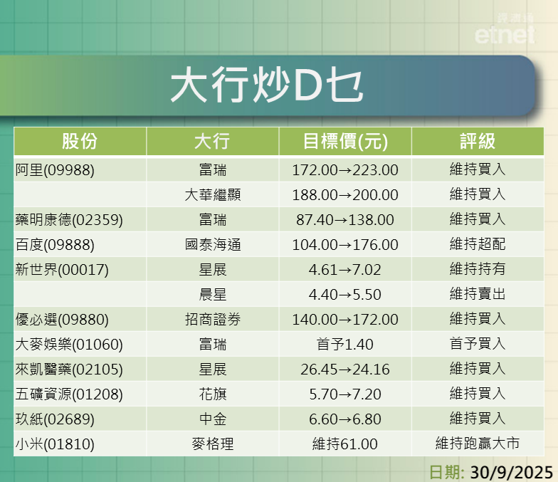 大行報告 | 阿里巴巴最新目標價$223藥明康德$138