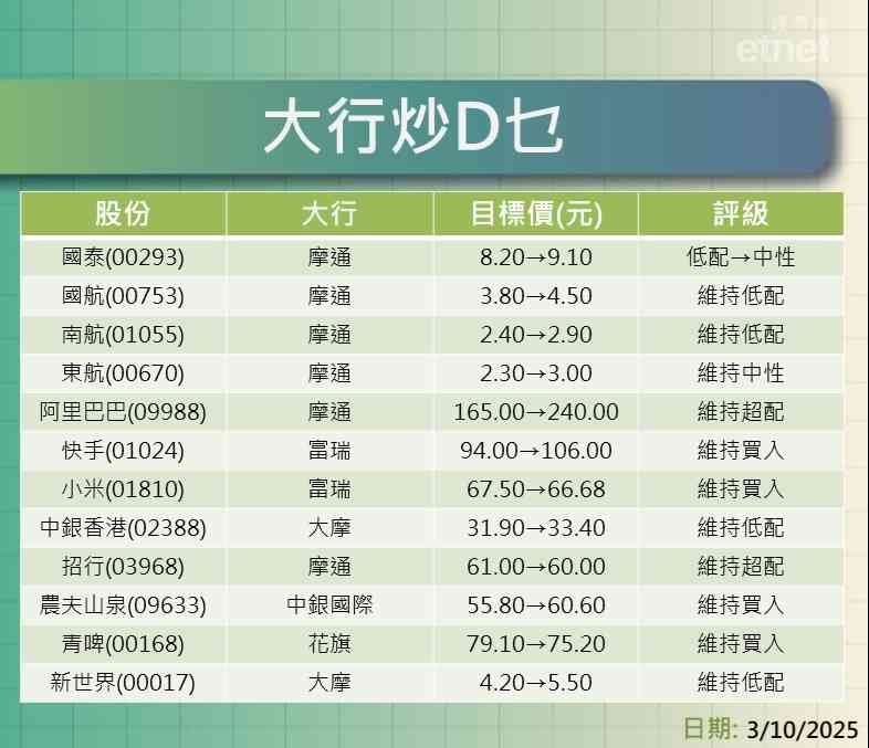 大行報告 | 摩通點評航空股，另升阿里巴巴目標至$240