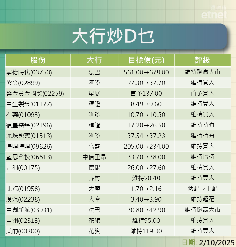 大行報告 | 寧德時代、紫金最新睇幾多？藥股邊隻最值博？一表盡掌握