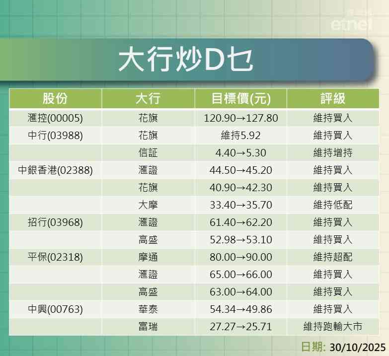 大行報告 | 滙控牛看$127.8中行$5.92中銀$45.2，仲有招行、平保及中興等最新評級/目標價