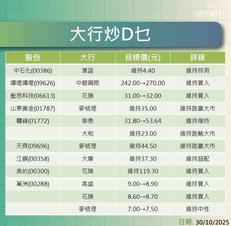 大行報告 | 滙控牛看$127.8中行$5.92中銀$45.2，仲有招行、平保及中興等最新評級/目標價