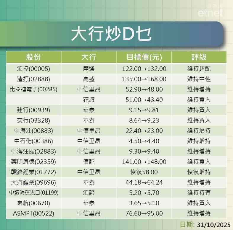 大行報告 | 滙控、渣打、比電、內銀及油股最新評級/目標價,一表盡掌握 大行報告 | 滙控、渣打、比電、內銀及油股最新評級/目標價,一表盡掌握