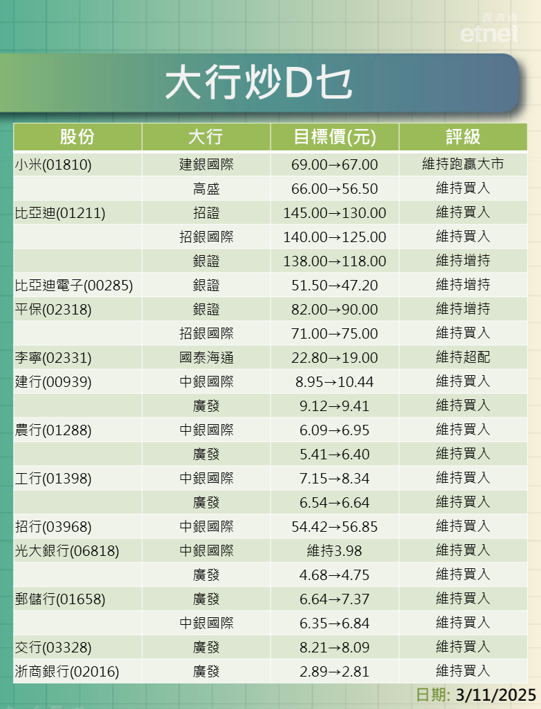 大行報告 | 小米、比亞迪、比電、平保、李寧、內銀及油股最新評級/目標價，一click就知道