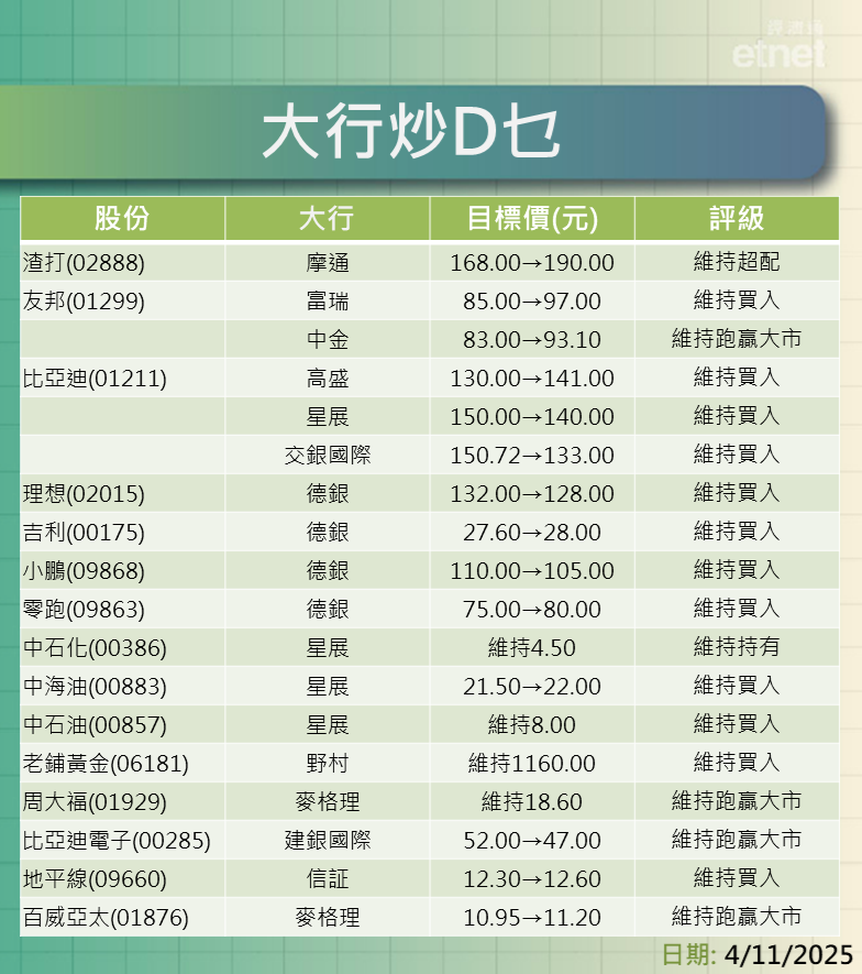 大行報告 | 渣打、友邦、車股、油股及金舖股最新評級/目標價，高盛升比亞迪目標價至$141