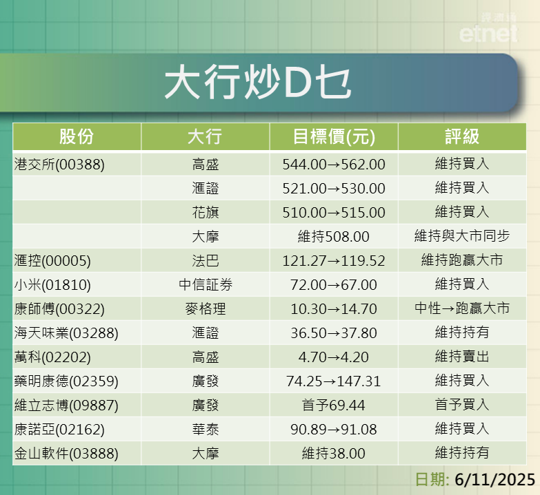 大行報告 | 港交所績後齊叫Buy最牛$562,仲有滙控、小米、康師傅最新評級/目標價 大行報告 | 港交所績後齊叫Buy最牛$562,仲有滙控、小米、康師傅最新評級/目標價
