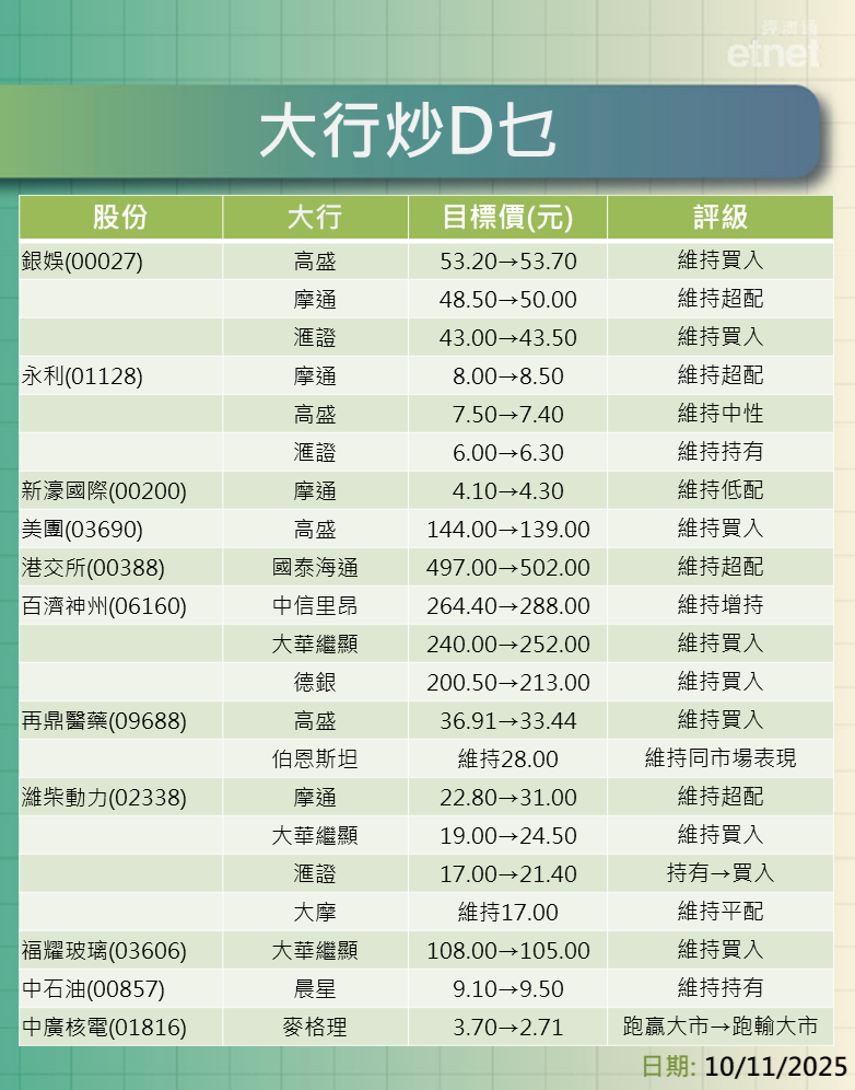 大行報告 | 濠賭股邊隻最值博？高盛看銀娛$53.7，摩通看永利$8.5